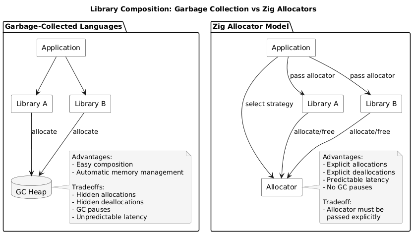 Garbage collection vs Zig allocators