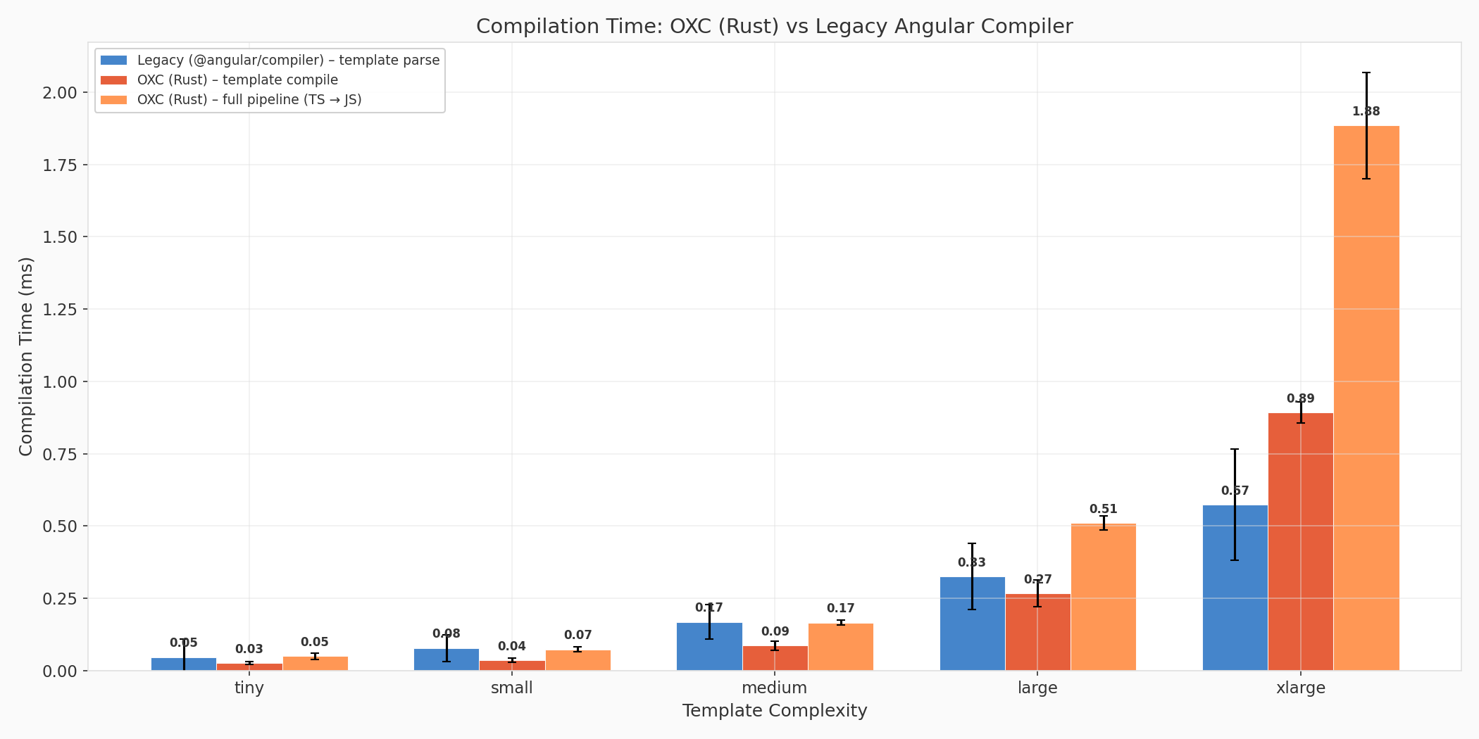 Compilation time comparison