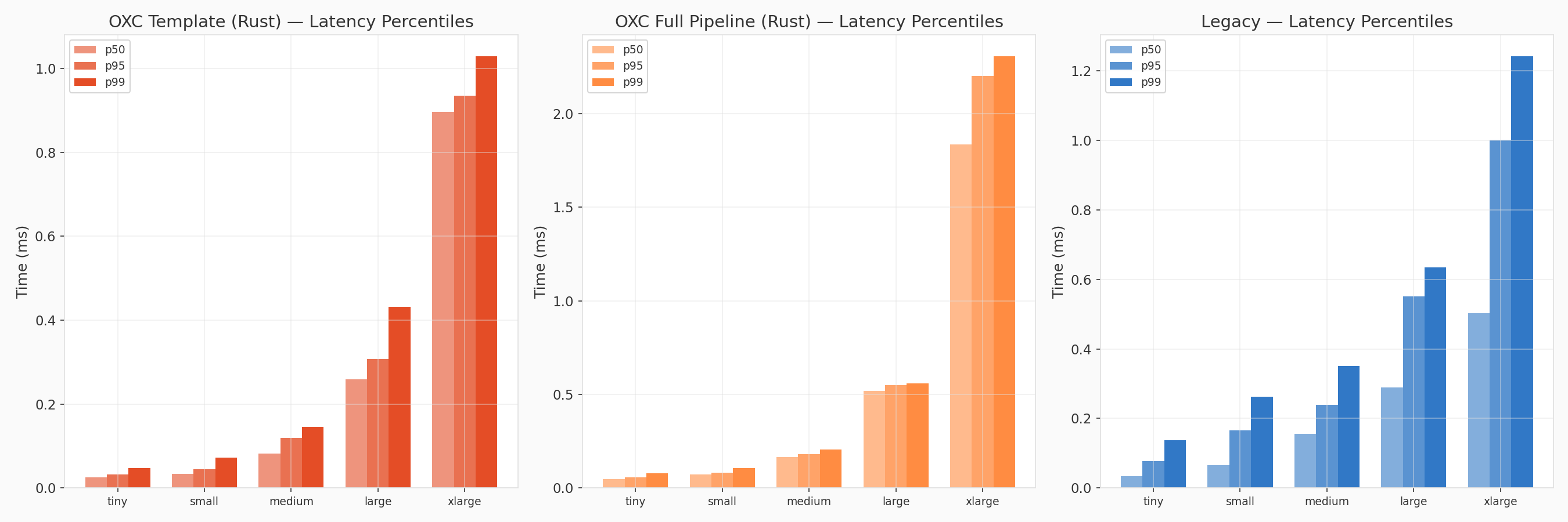Latency breakdown