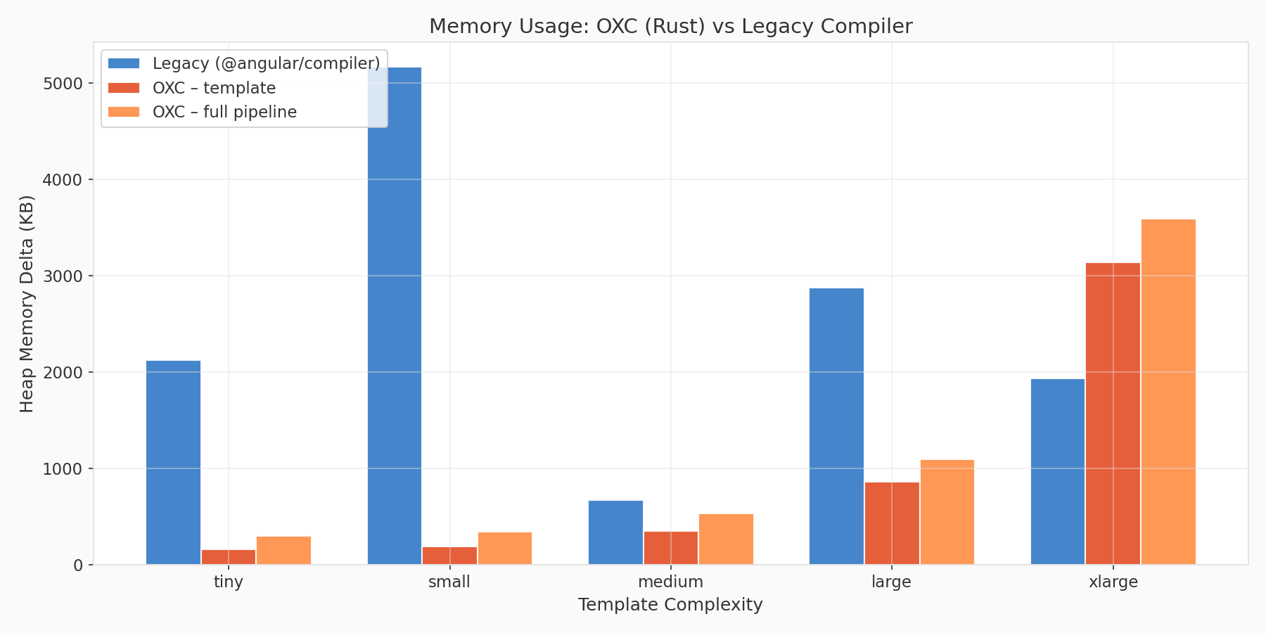 Memory comparison