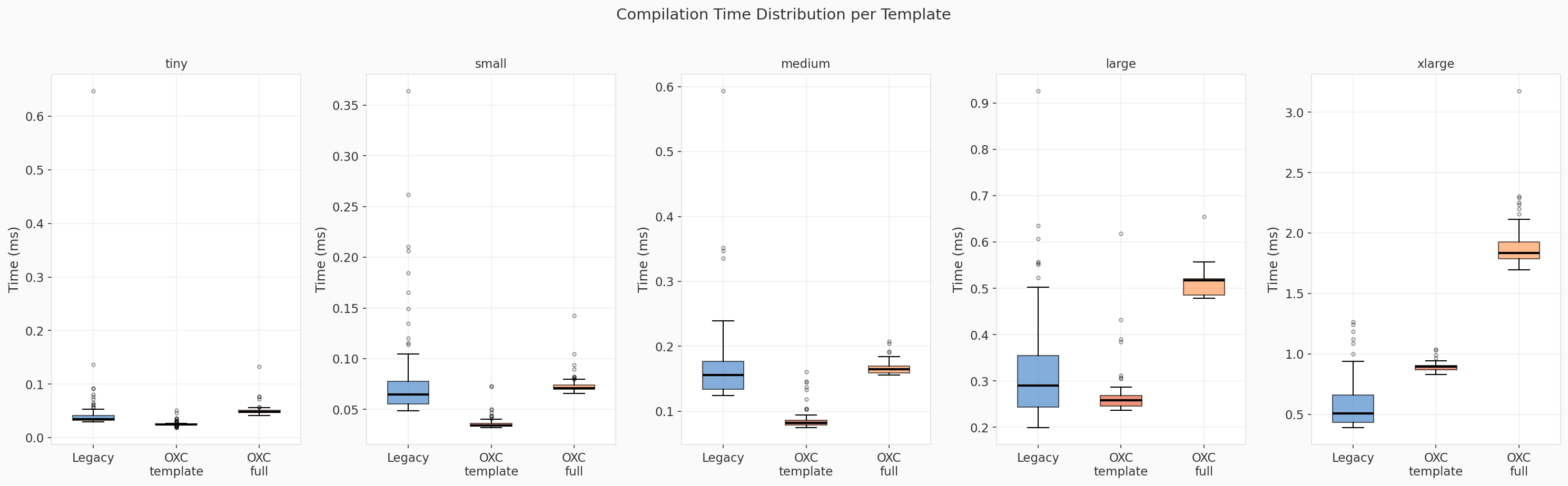 Percentile distribution